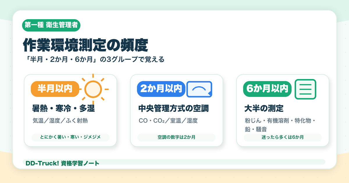 作業環境測定の頻度を半月以内・2か月以内・6か月以内に分けた早見図