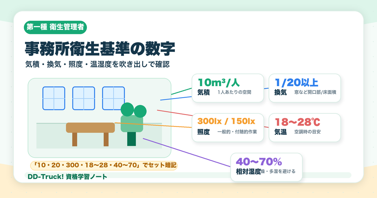 事務所衛生基準の気積・換気・照度・温湿度の数値をまとめた図