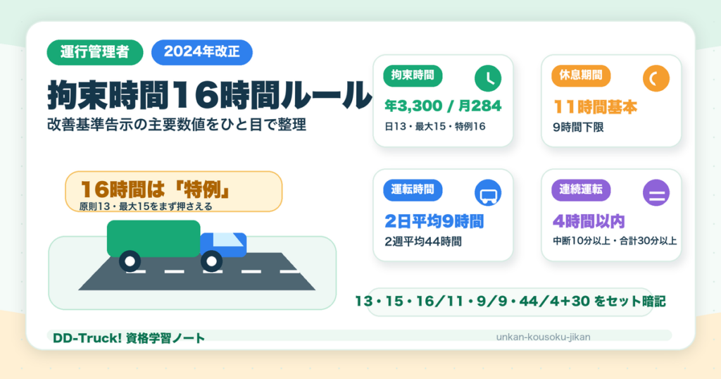 運行管理者試験向けに改善基準告示の拘束時間・休息期間・運転時間・連続運転時間をまとめた図
